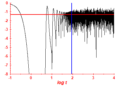 Survival probability log